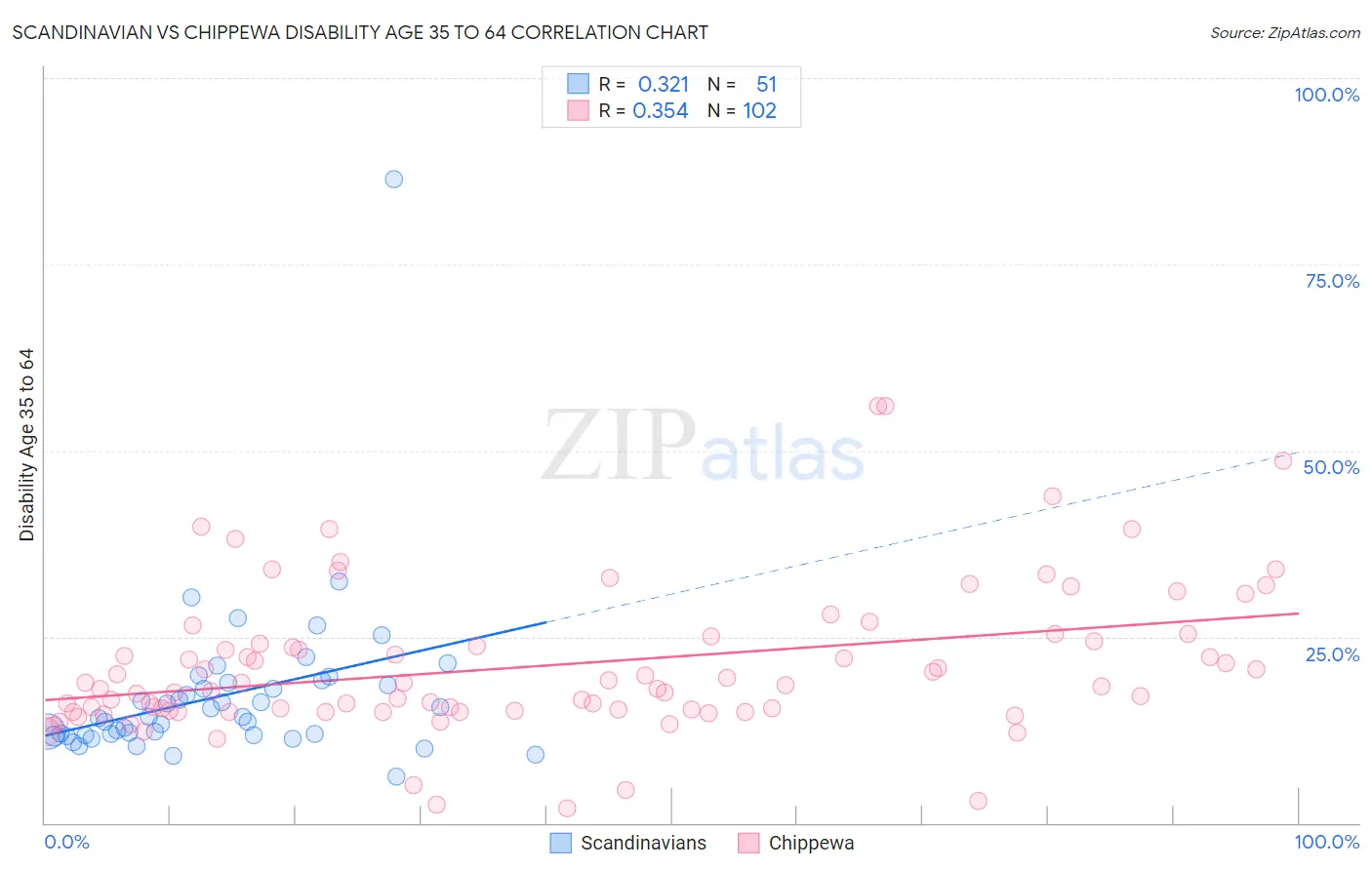 Scandinavian vs Chippewa Disability Age 35 to 64