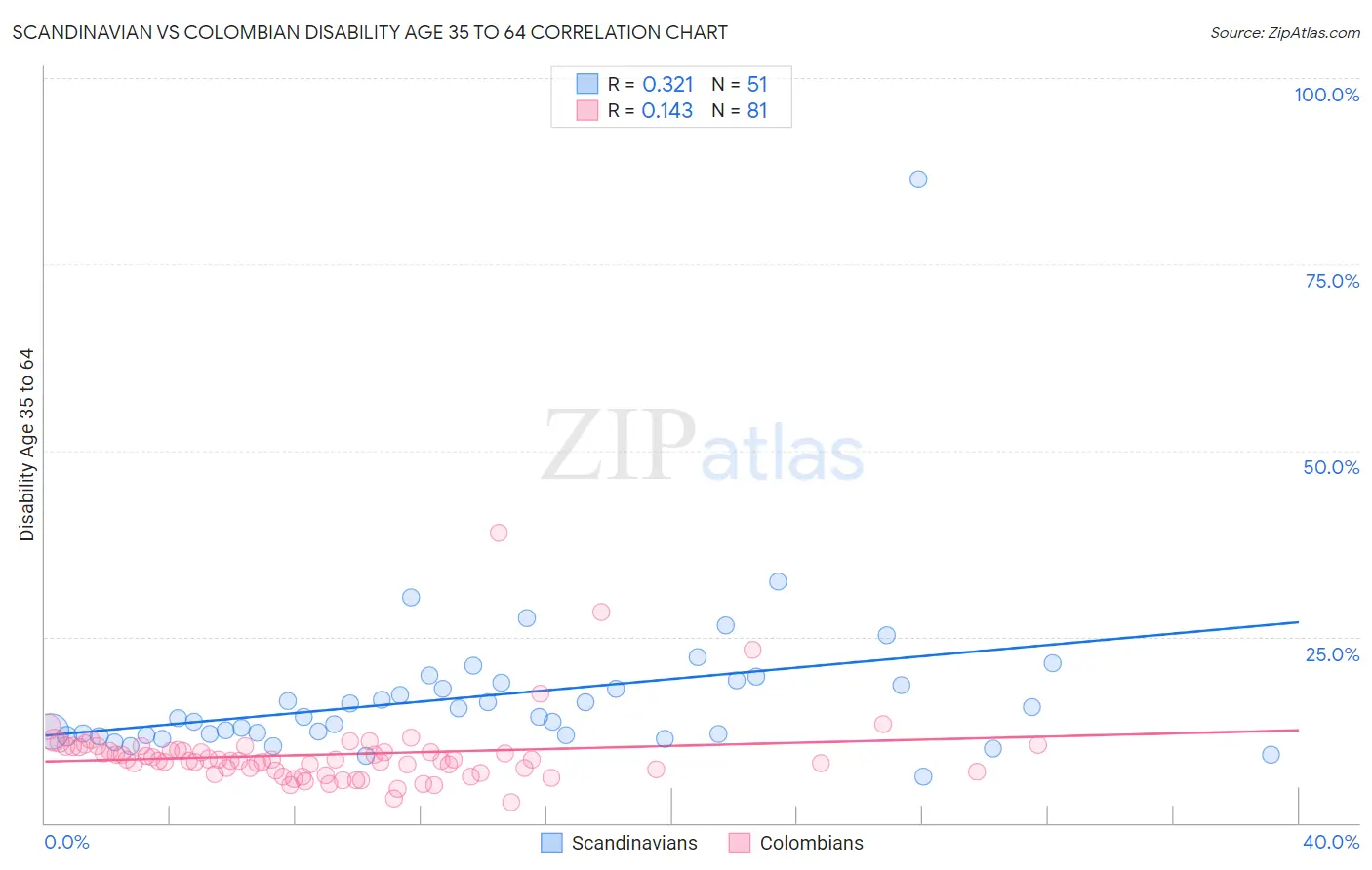 Scandinavian vs Colombian Disability Age 35 to 64