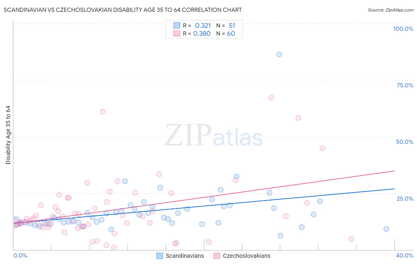 Scandinavian vs Czechoslovakian Disability Age 35 to 64