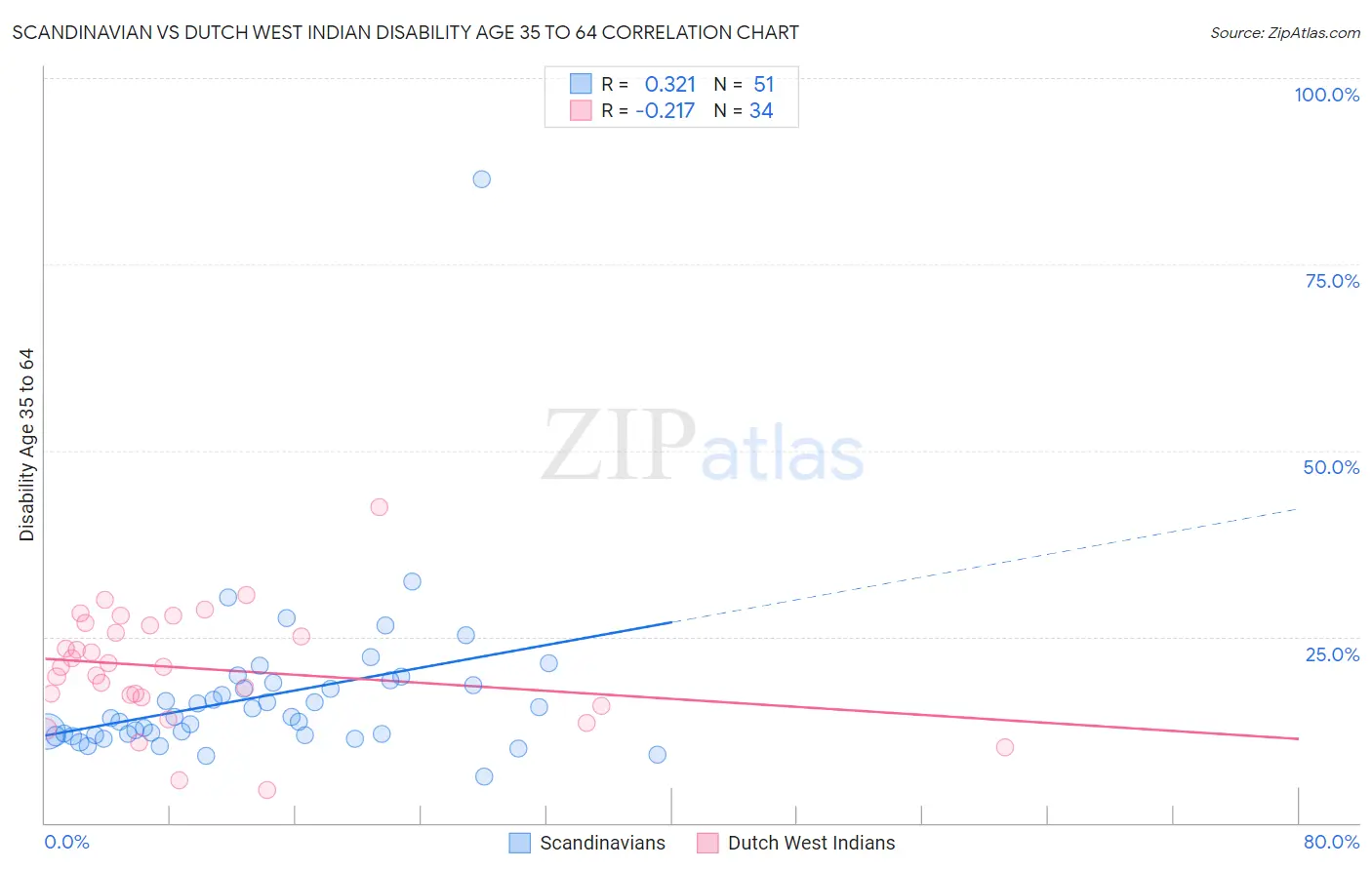 Scandinavian vs Dutch West Indian Disability Age 35 to 64