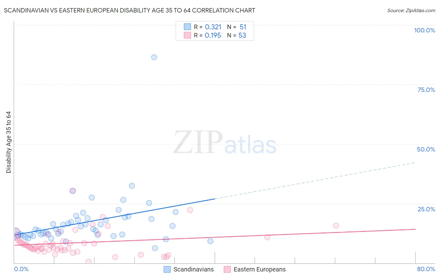 Scandinavian vs Eastern European Disability Age 35 to 64