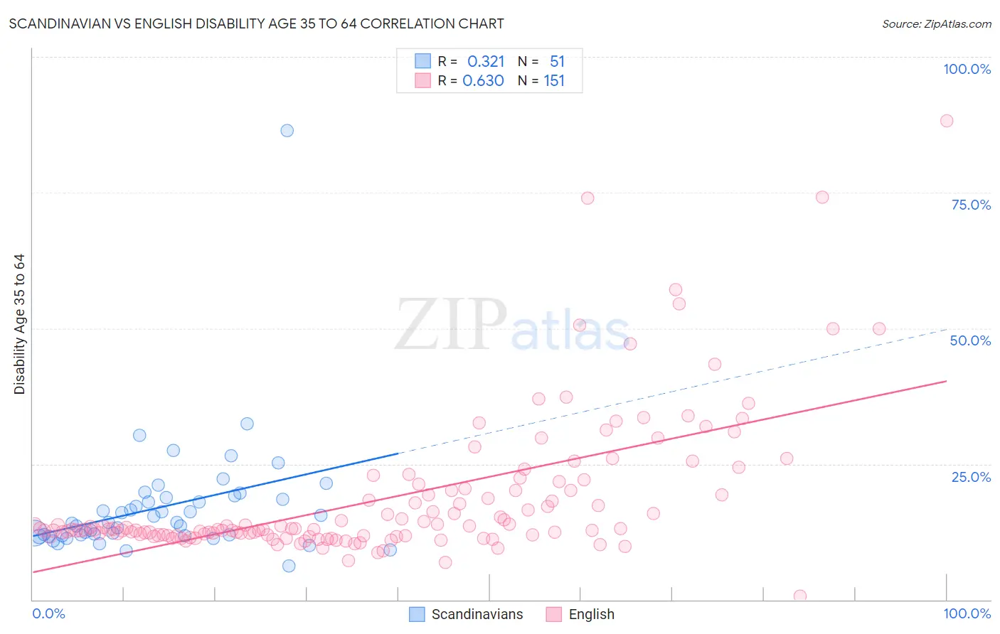 Scandinavian vs English Disability Age 35 to 64
