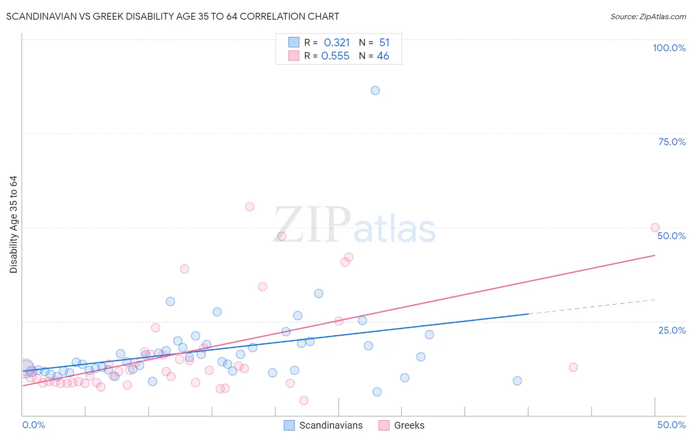 Scandinavian vs Greek Disability Age 35 to 64