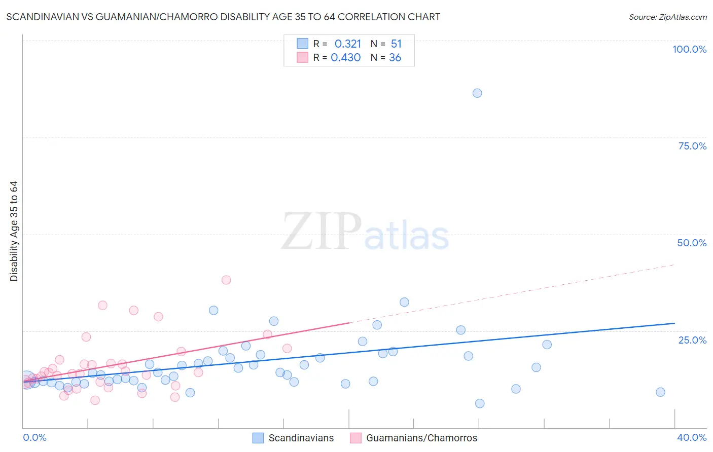 Scandinavian vs Guamanian/Chamorro Disability Age 35 to 64