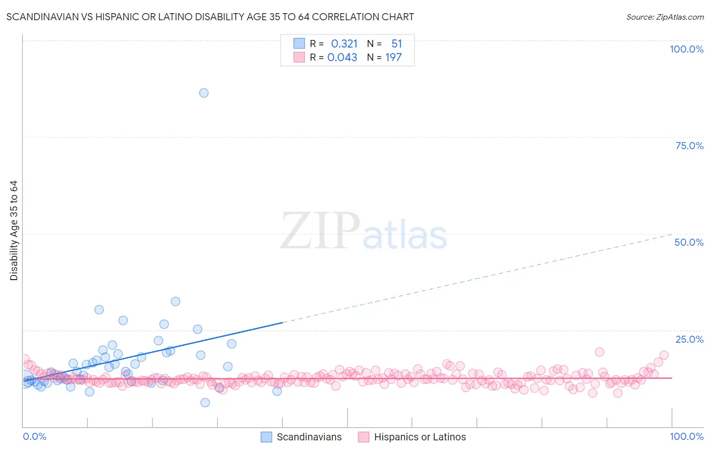 Scandinavian vs Hispanic or Latino Disability Age 35 to 64