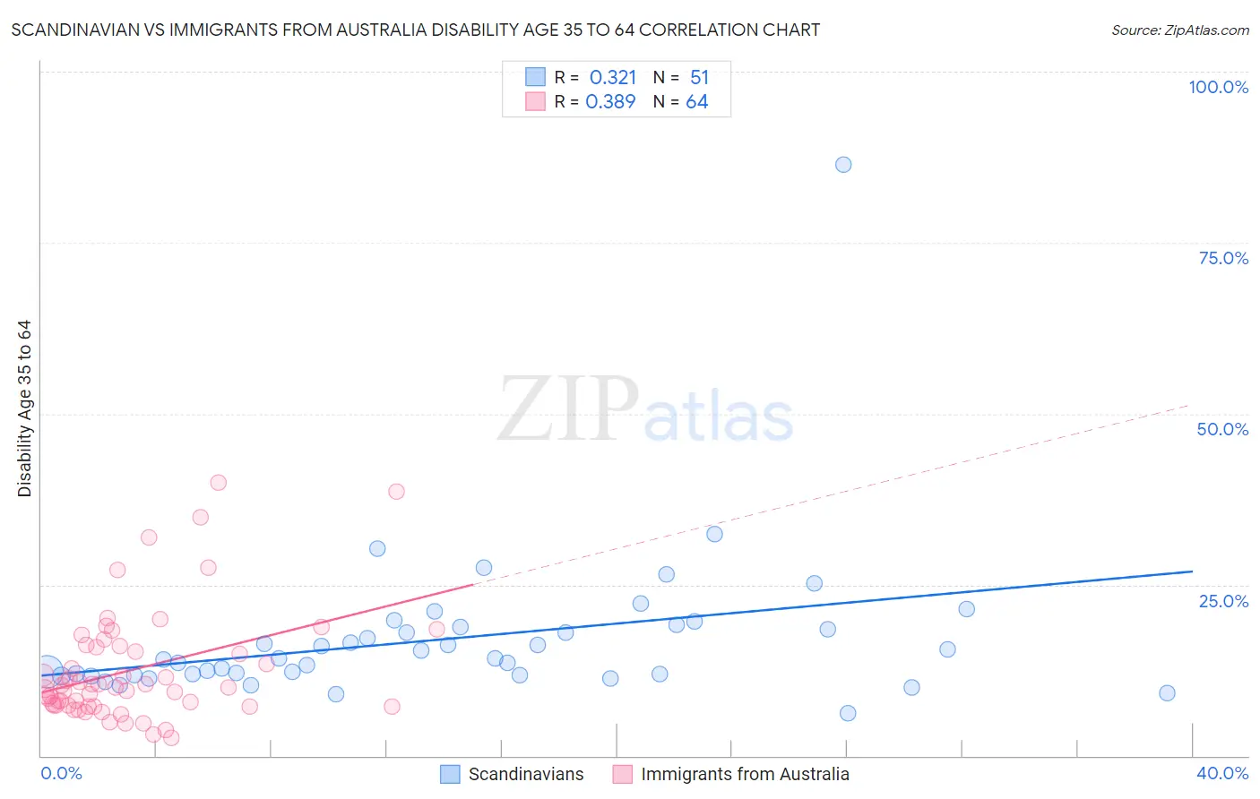 Scandinavian vs Immigrants from Australia Disability Age 35 to 64