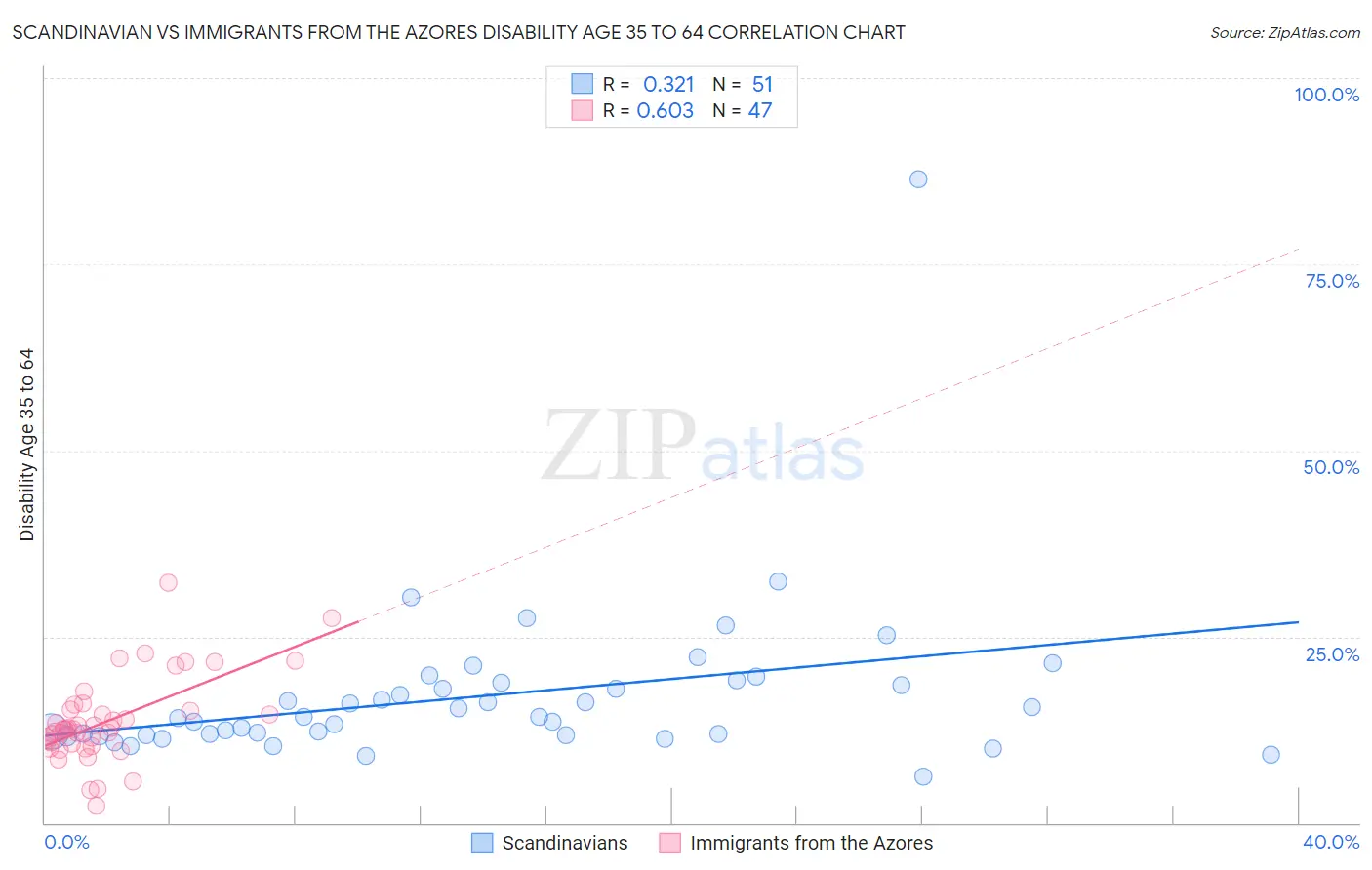 Scandinavian vs Immigrants from the Azores Disability Age 35 to 64