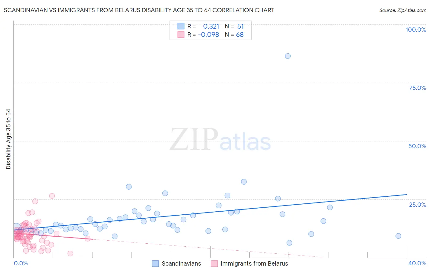 Scandinavian vs Immigrants from Belarus Disability Age 35 to 64