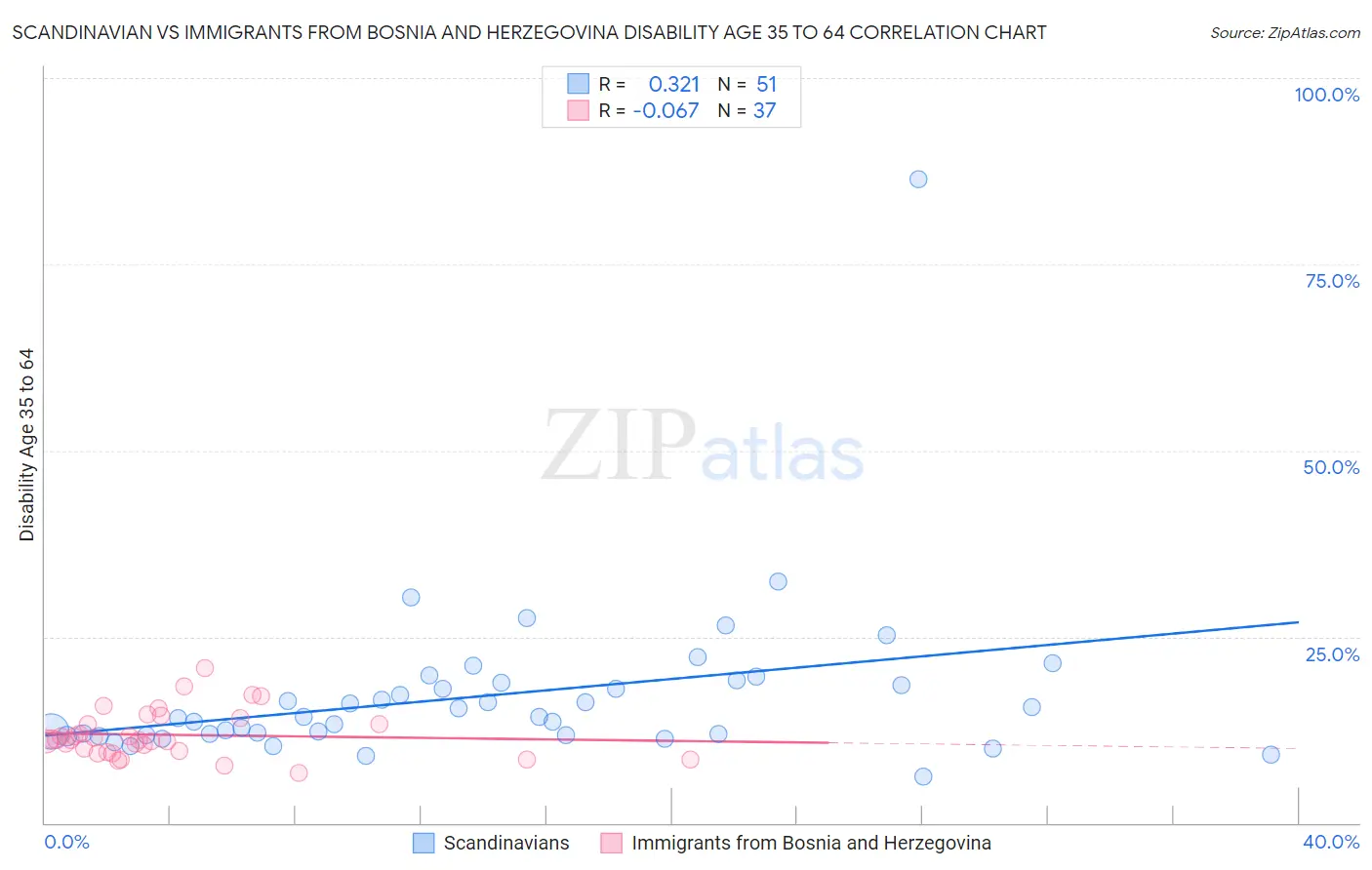 Scandinavian vs Immigrants from Bosnia and Herzegovina Disability Age 35 to 64
