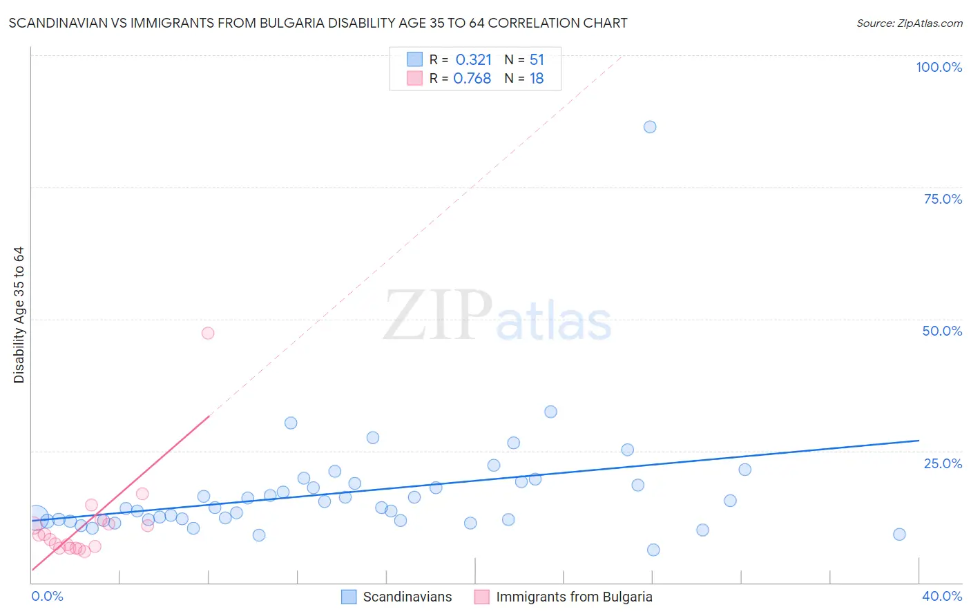 Scandinavian vs Immigrants from Bulgaria Disability Age 35 to 64