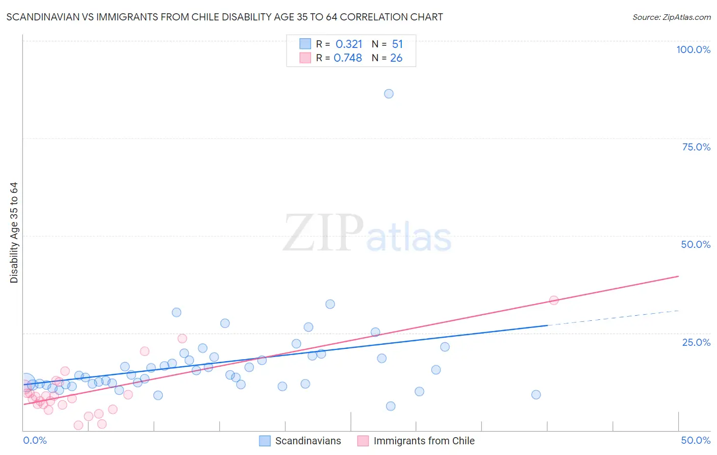 Scandinavian vs Immigrants from Chile Disability Age 35 to 64
