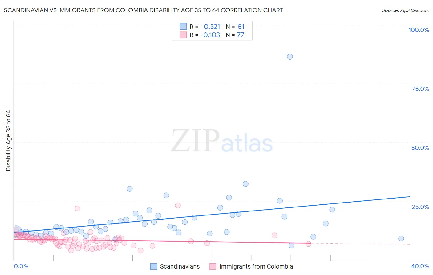 Scandinavian vs Immigrants from Colombia Disability Age 35 to 64
