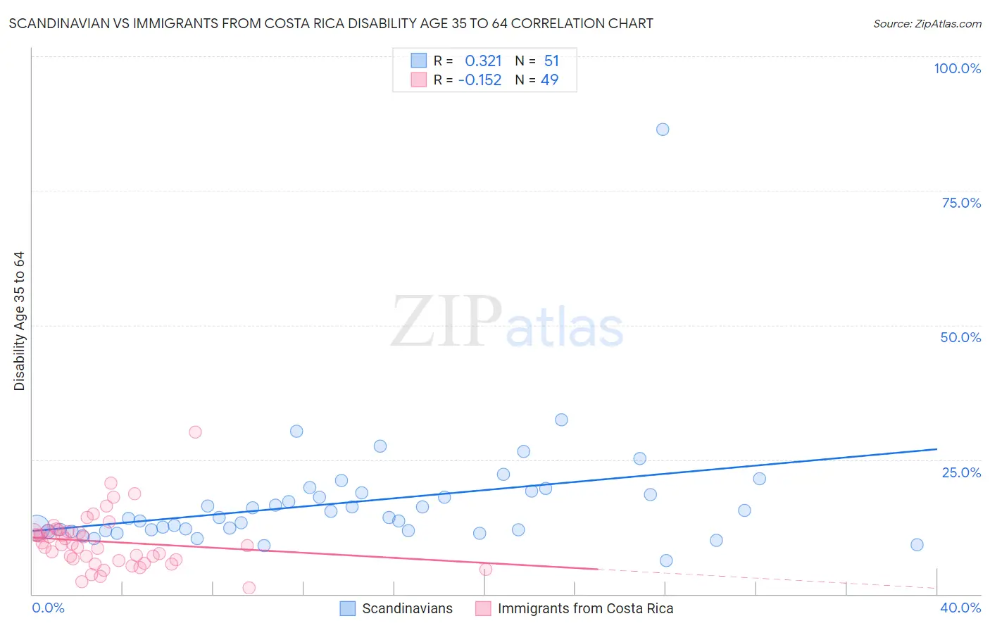 Scandinavian vs Immigrants from Costa Rica Disability Age 35 to 64