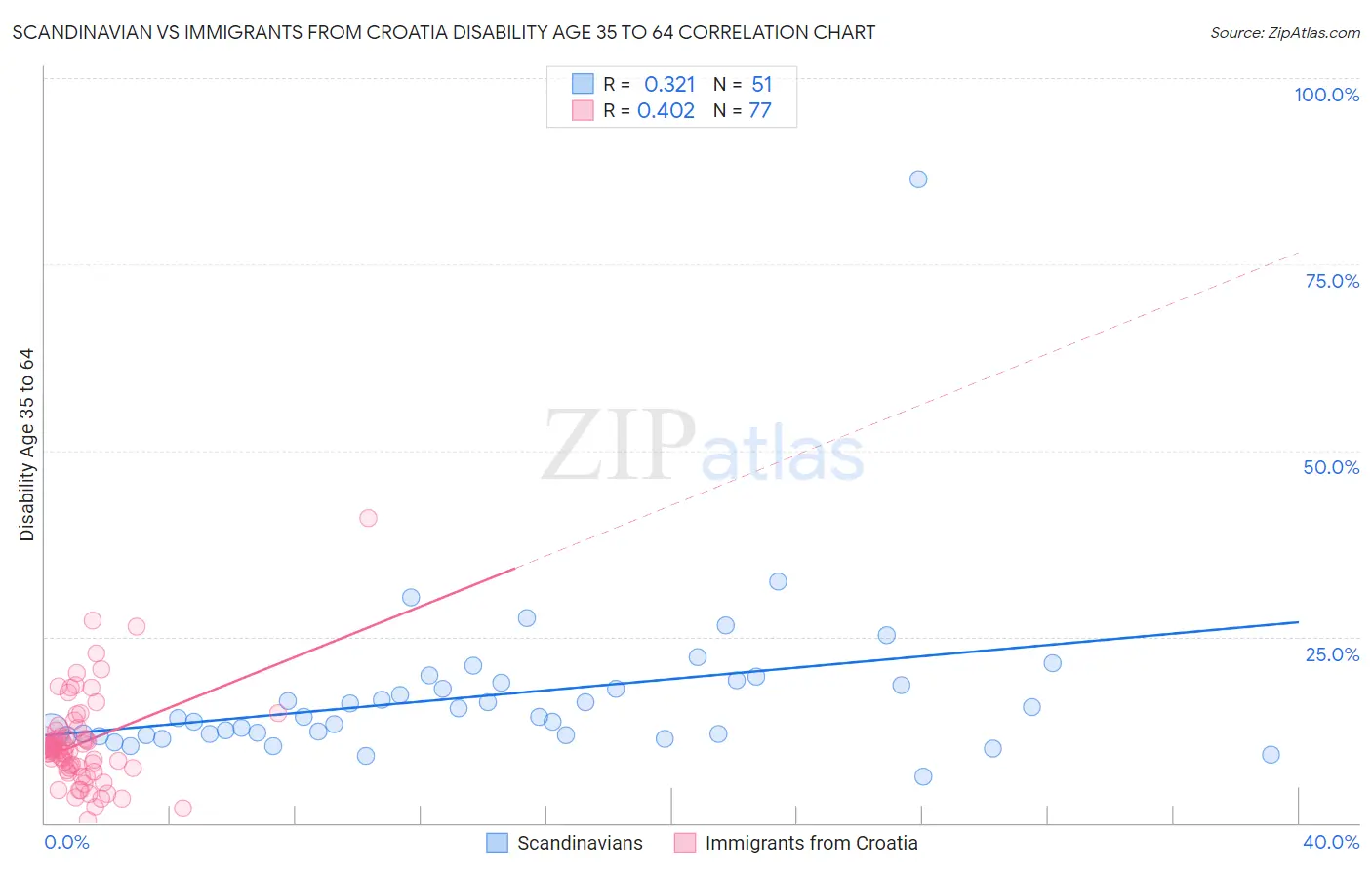 Scandinavian vs Immigrants from Croatia Disability Age 35 to 64