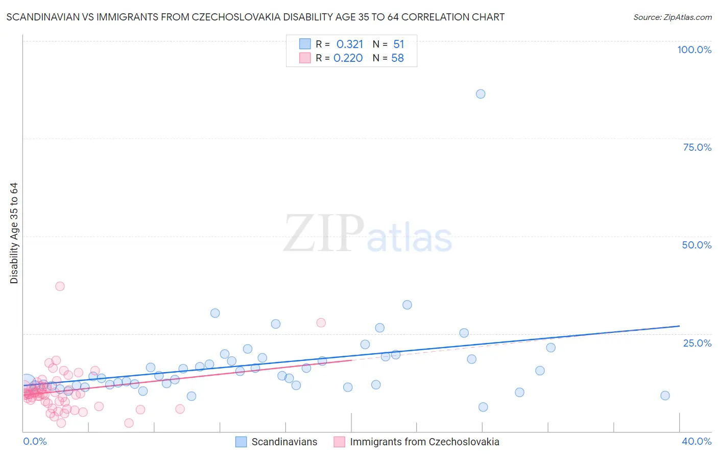 Scandinavian vs Immigrants from Czechoslovakia Disability Age 35 to 64