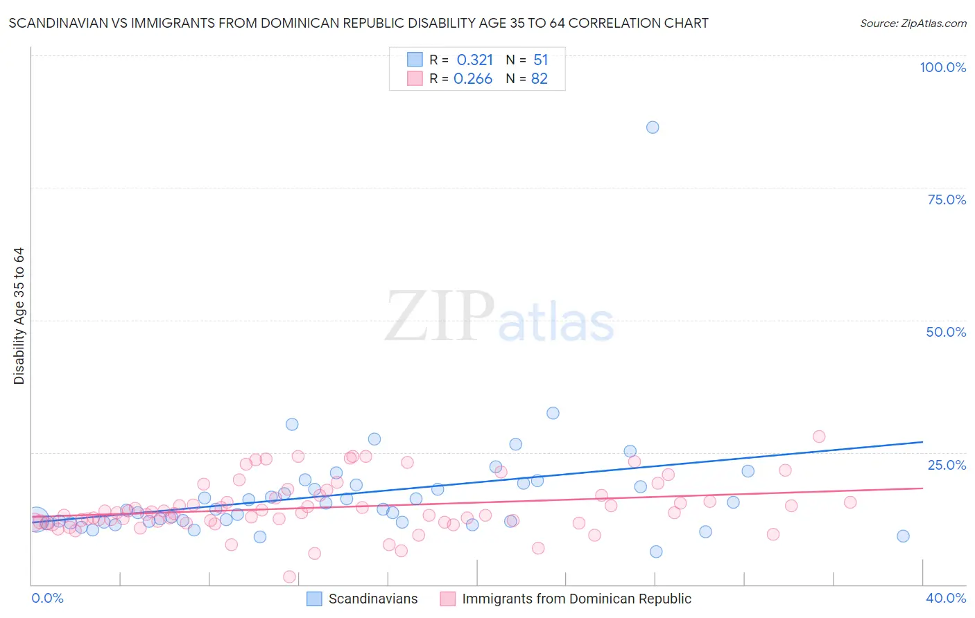 Scandinavian vs Immigrants from Dominican Republic Disability Age 35 to 64