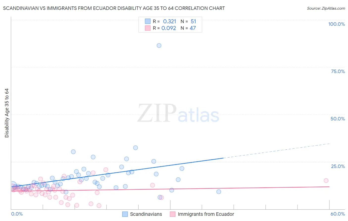 Scandinavian vs Immigrants from Ecuador Disability Age 35 to 64