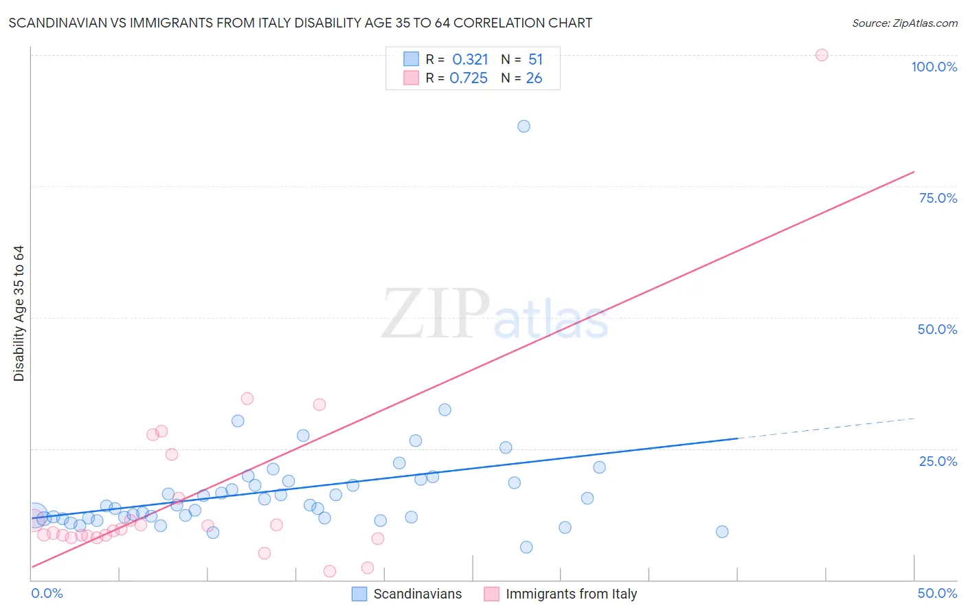 Scandinavian vs Immigrants from Italy Disability Age 35 to 64