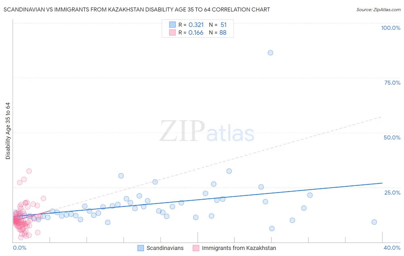 Scandinavian vs Immigrants from Kazakhstan Disability Age 35 to 64