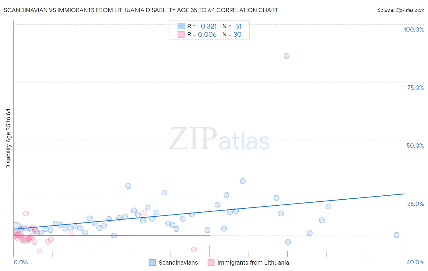 Scandinavian vs Immigrants from Lithuania Disability Age 35 to 64