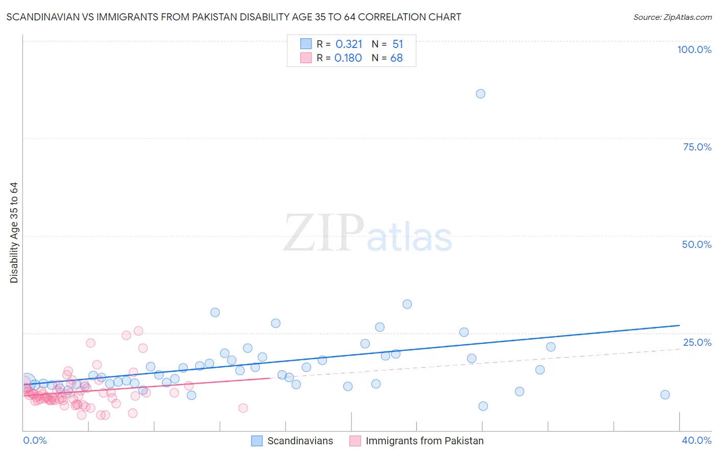 Scandinavian vs Immigrants from Pakistan Disability Age 35 to 64