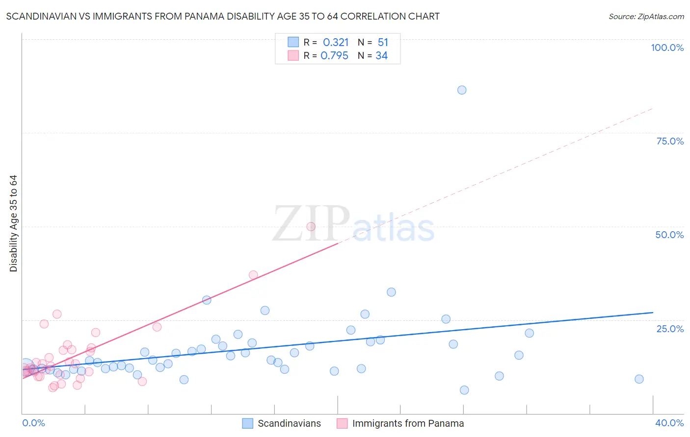 Scandinavian vs Immigrants from Panama Disability Age 35 to 64