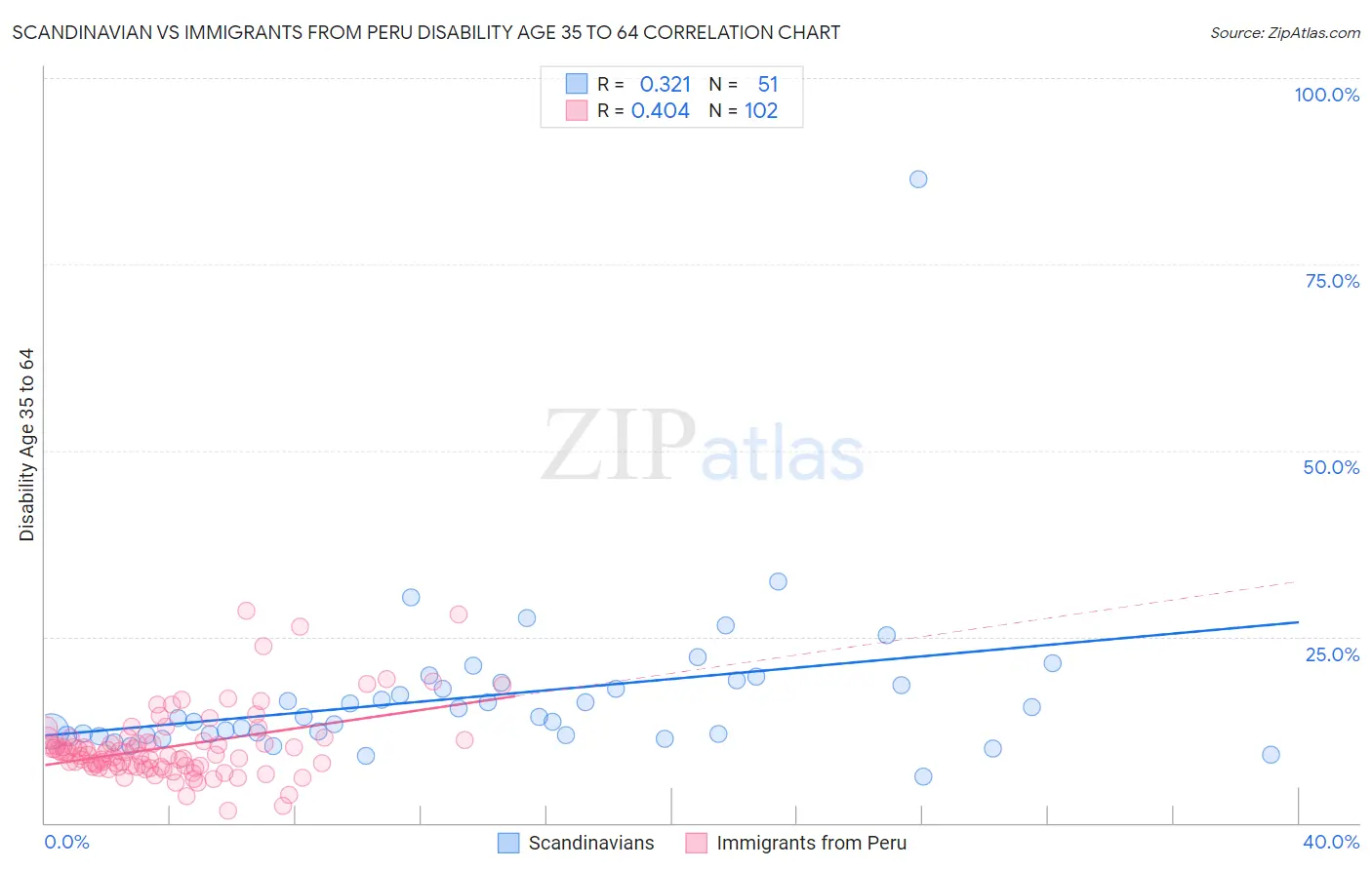 Scandinavian vs Immigrants from Peru Disability Age 35 to 64
