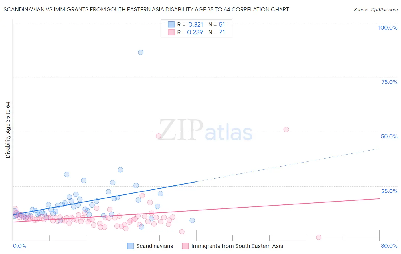 Scandinavian vs Immigrants from South Eastern Asia Disability Age 35 to 64