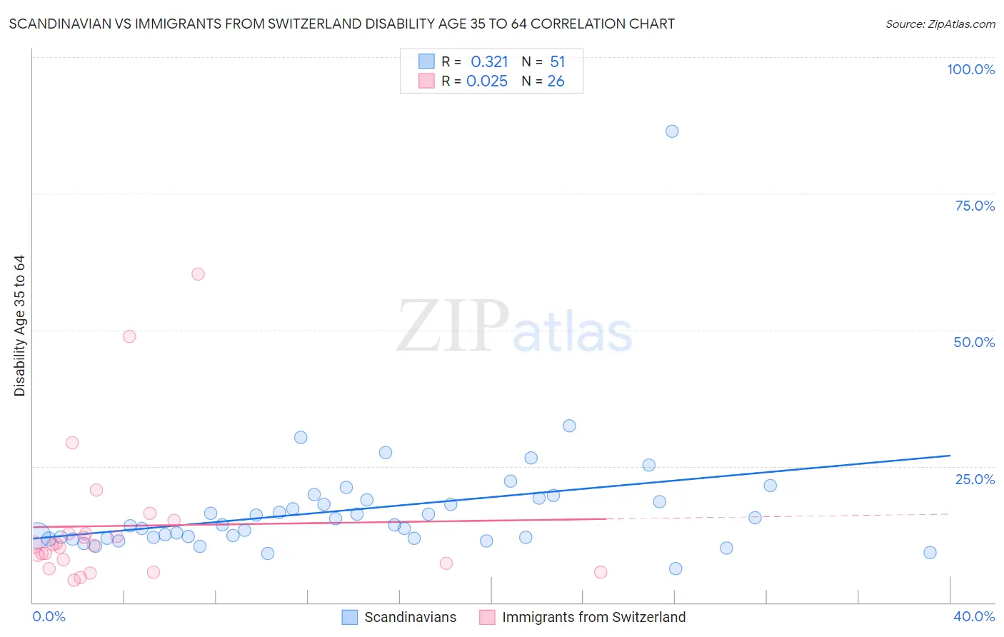 Scandinavian vs Immigrants from Switzerland Disability Age 35 to 64