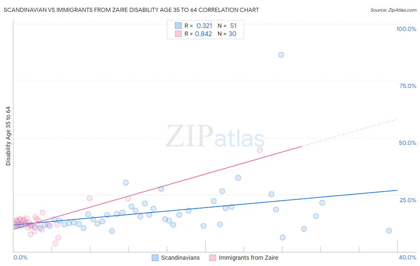 Scandinavian vs Immigrants from Zaire Disability Age 35 to 64