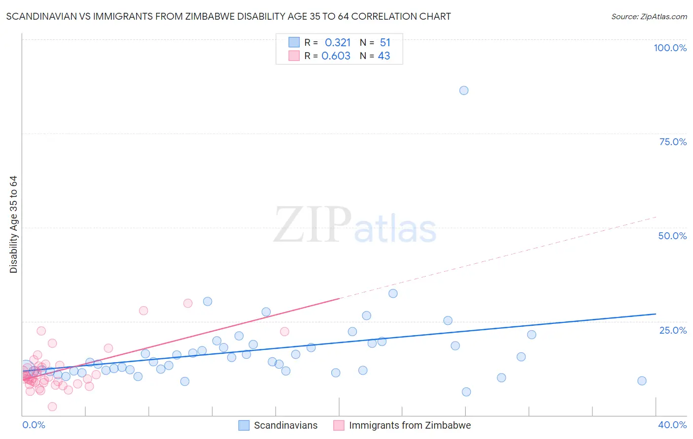 Scandinavian vs Immigrants from Zimbabwe Disability Age 35 to 64