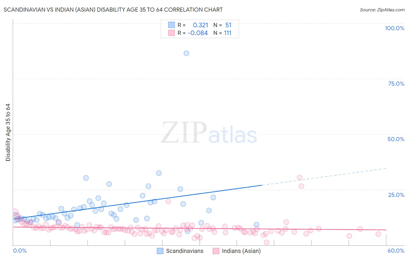 Scandinavian vs Indian (Asian) Disability Age 35 to 64
