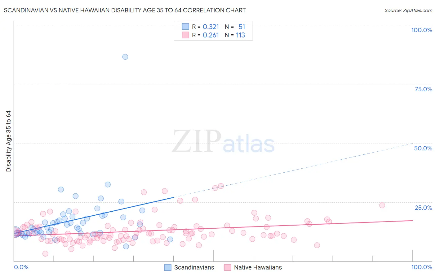 Scandinavian vs Native Hawaiian Disability Age 35 to 64