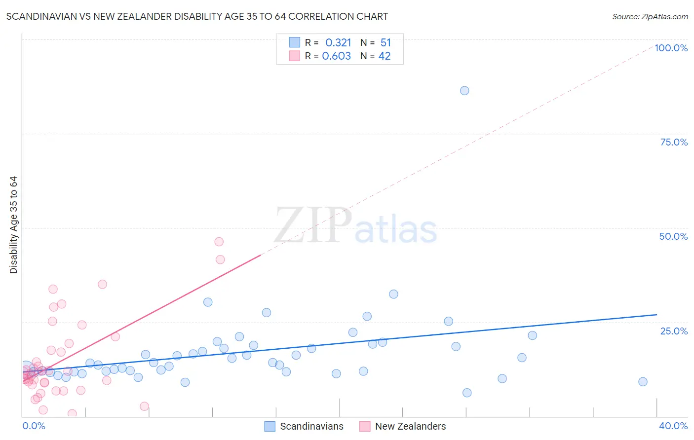 Scandinavian vs New Zealander Disability Age 35 to 64