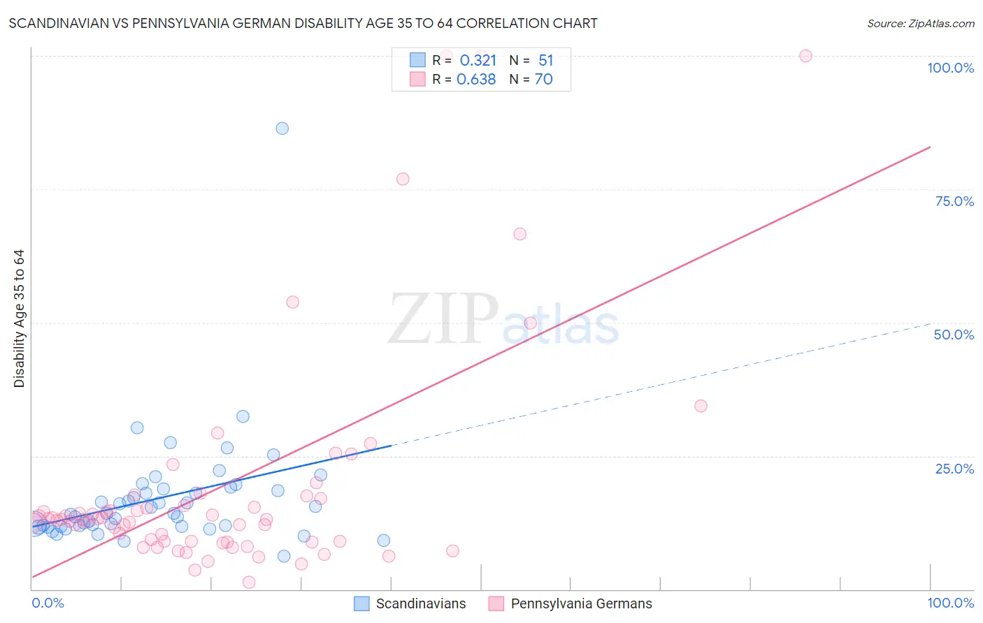 Scandinavian vs Pennsylvania German Disability Age 35 to 64