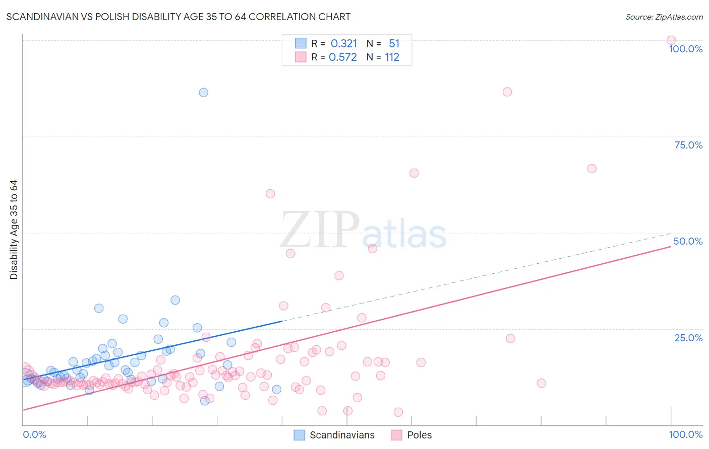 Scandinavian vs Polish Disability Age 35 to 64