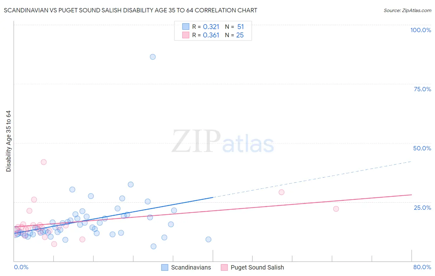 Scandinavian vs Puget Sound Salish Disability Age 35 to 64