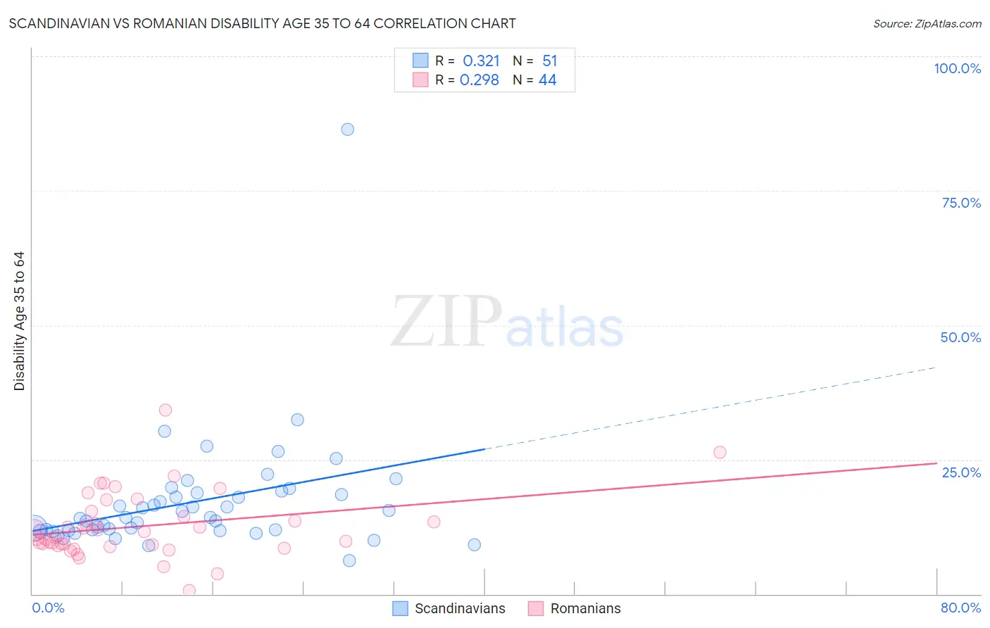 Scandinavian vs Romanian Disability Age 35 to 64