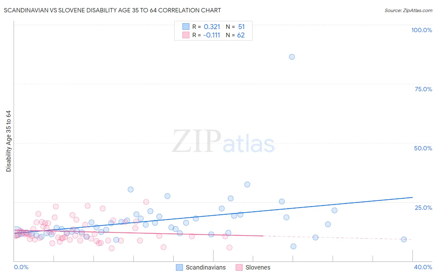 Scandinavian vs Slovene Disability Age 35 to 64