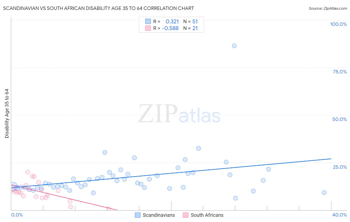 Scandinavian vs South African Disability Age 35 to 64