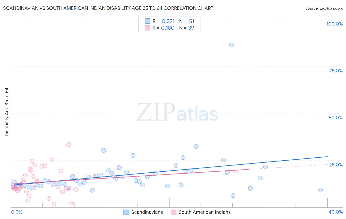 Scandinavian vs South American Indian Disability Age 35 to 64