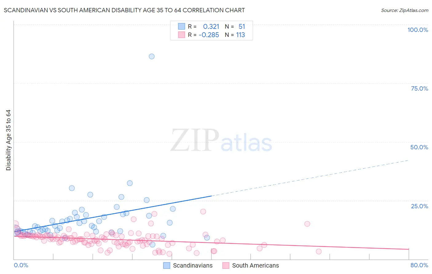 Scandinavian vs South American Disability Age 35 to 64