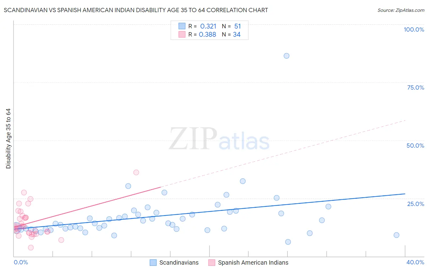 Scandinavian vs Spanish American Indian Disability Age 35 to 64