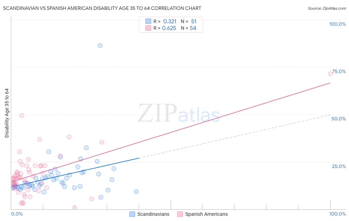 Scandinavian vs Spanish American Disability Age 35 to 64