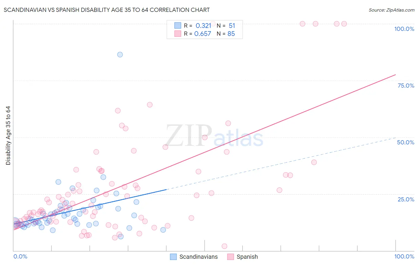 Scandinavian vs Spanish Disability Age 35 to 64