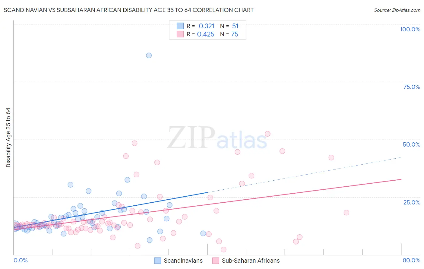 Scandinavian vs Subsaharan African Disability Age 35 to 64