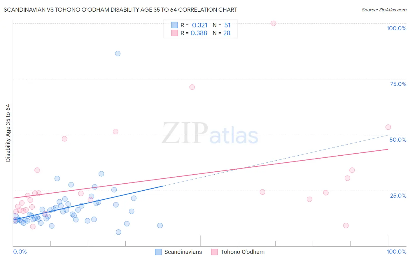 Scandinavian vs Tohono O'odham Disability Age 35 to 64