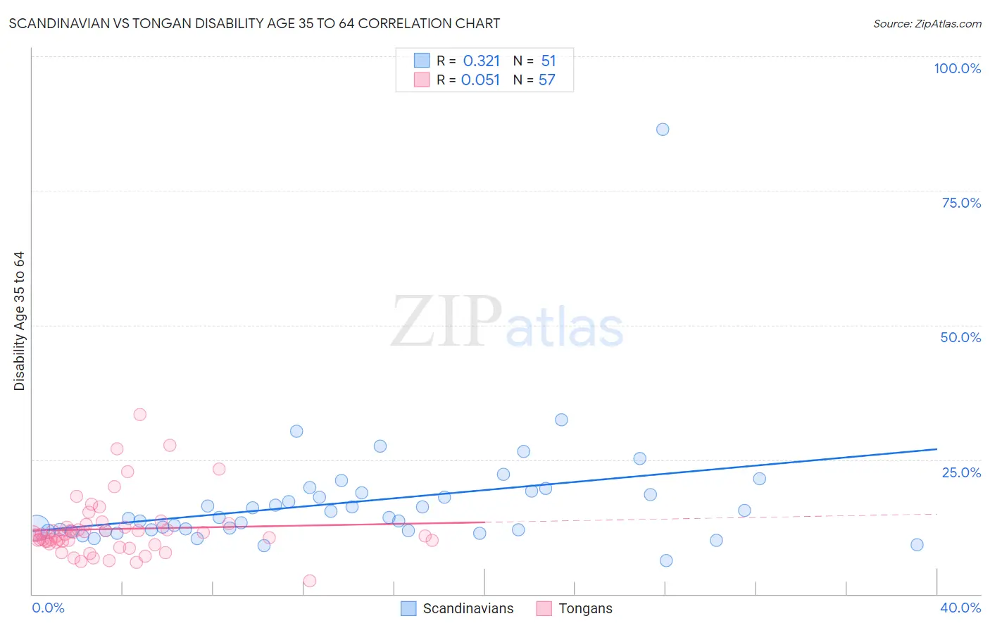 Scandinavian vs Tongan Disability Age 35 to 64