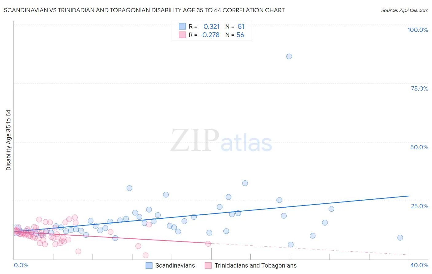 Scandinavian vs Trinidadian and Tobagonian Disability Age 35 to 64