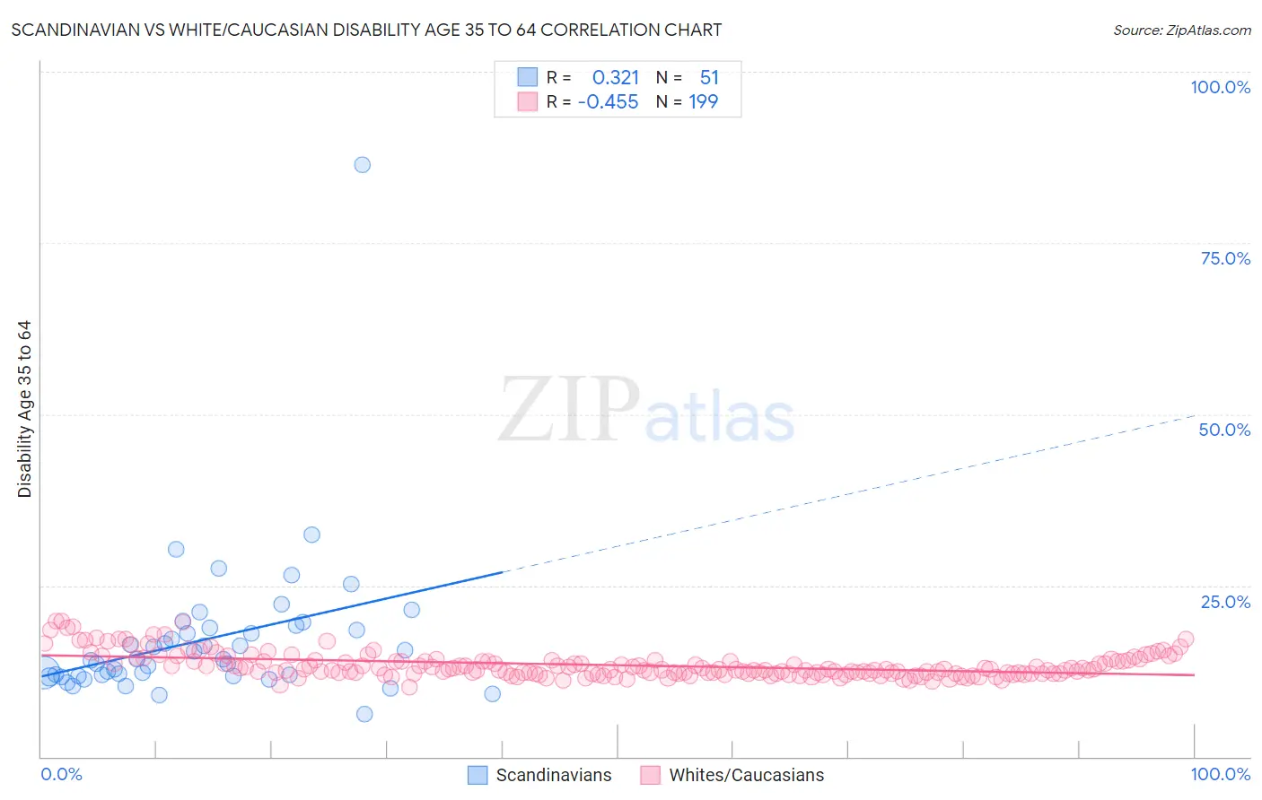 Scandinavian vs White/Caucasian Disability Age 35 to 64
